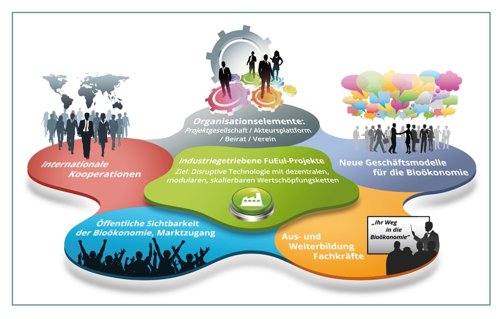 Das Bild zeigt eine blumenförmige Grafik bestehend aus sechs Puzzelteilen in unterschiedlchen Fraben. Diese stellen die sechs Aktionsfelder des ABBAKoP-Projektes dar: neue Geschäftsmodelle, öffentliche Sichtbarkeit und Marktzugänge für Bioökonomie-Produkt